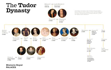 the tudor dinasty speaking chart|the tudors of england.